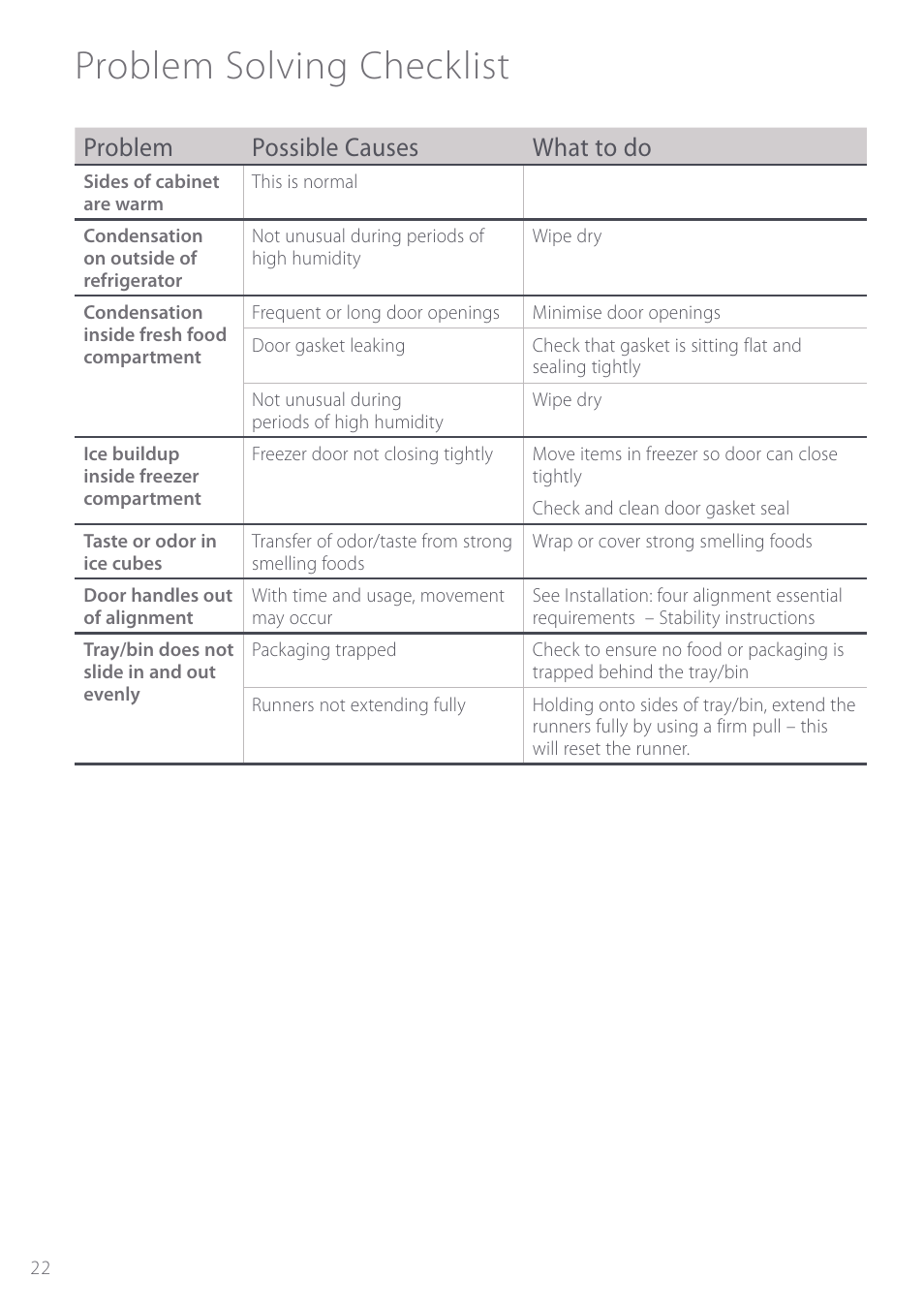 Problem solving checklist, Problem possible causes what to do | Fisher & Paykel Active Smart User Manual | Page 22 / 68