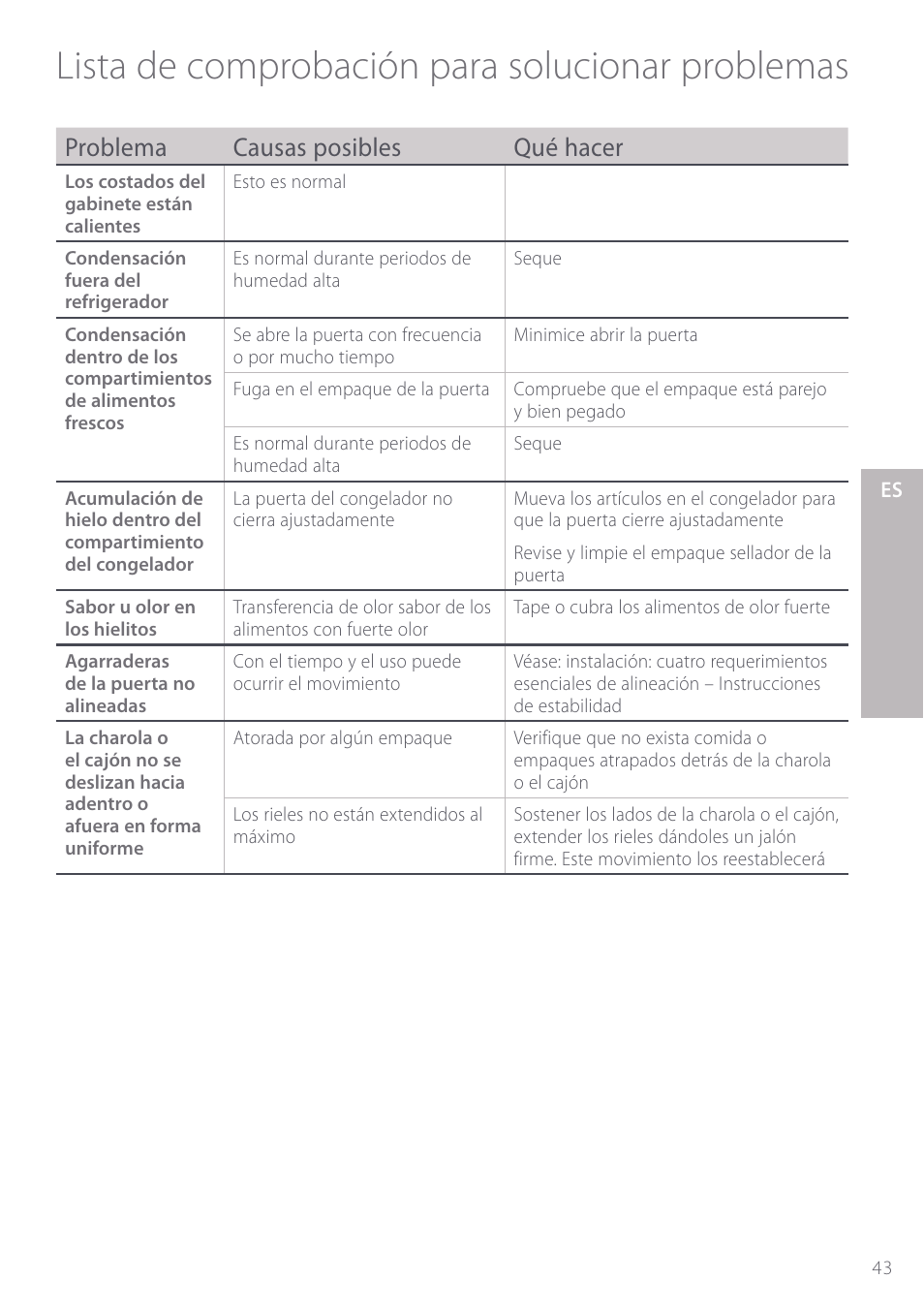 Lista de comprobación para solucionar problemas, Problema causas posibles qué hacer | Fisher & Paykel Active Smart User Manual | Page 43 / 68