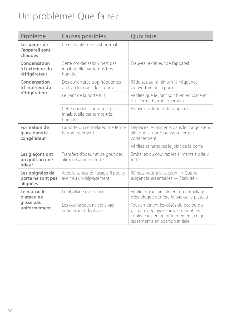 Un problème! que faire, Problème causes possibles quoi faire | Fisher & Paykel Active Smart User Manual | Page 64 / 68