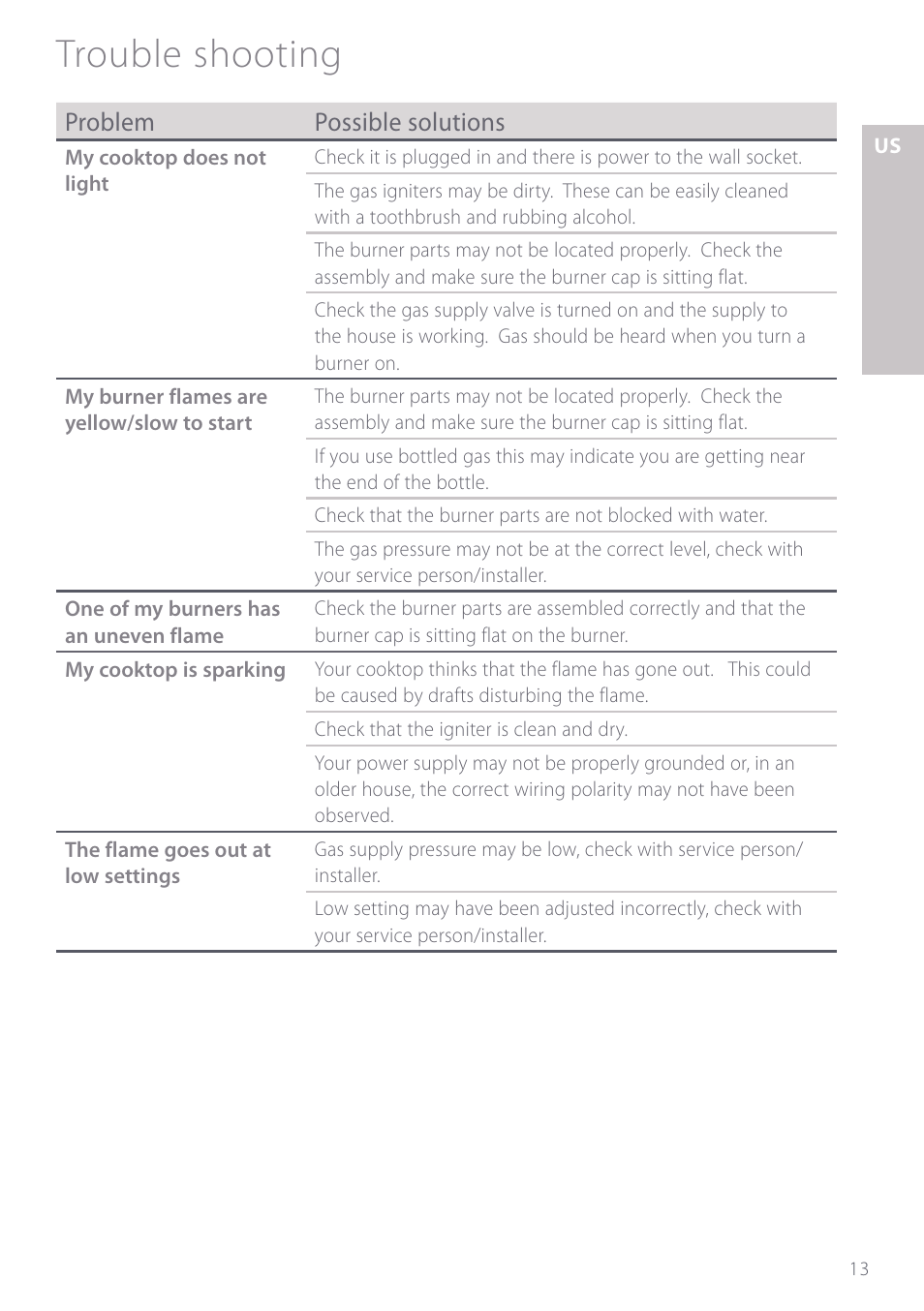 Trouble shooting, Problem possible solutions | Fisher & Paykel GC901 User Manual | Page 15 / 52