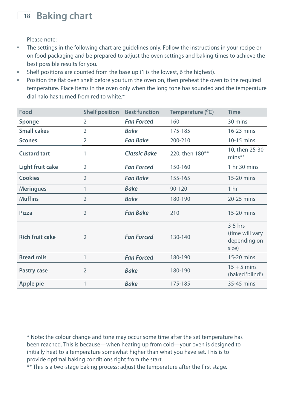 Baking chart | Fisher & Paykel MULTIFUNCTION PYROLYTIC OVEN OB60S9DEP User Manual | Page 20 / 44