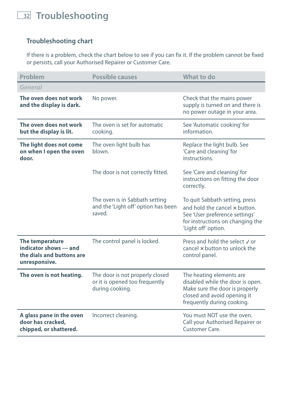 Troubleshooting | Fisher & Paykel MULTIFUNCTION PYROLYTIC OVEN OB60S9DEP User Manual | Page 34 / 44