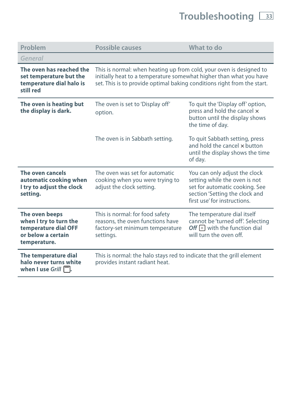 Troubleshooting | Fisher & Paykel MULTIFUNCTION PYROLYTIC OVEN OB60S9DEP User Manual | Page 35 / 44