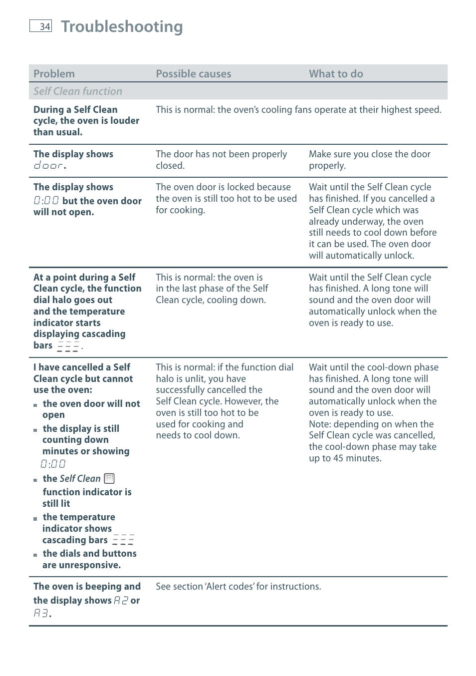 Troubleshooting | Fisher & Paykel MULTIFUNCTION PYROLYTIC OVEN OB60S9DEP User Manual | Page 36 / 44