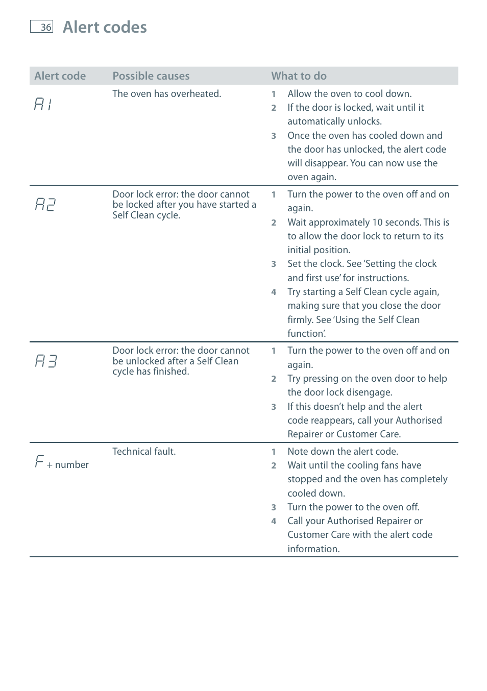 Alert codes | Fisher & Paykel MULTIFUNCTION PYROLYTIC OVEN OB60S9DEP User Manual | Page 38 / 44