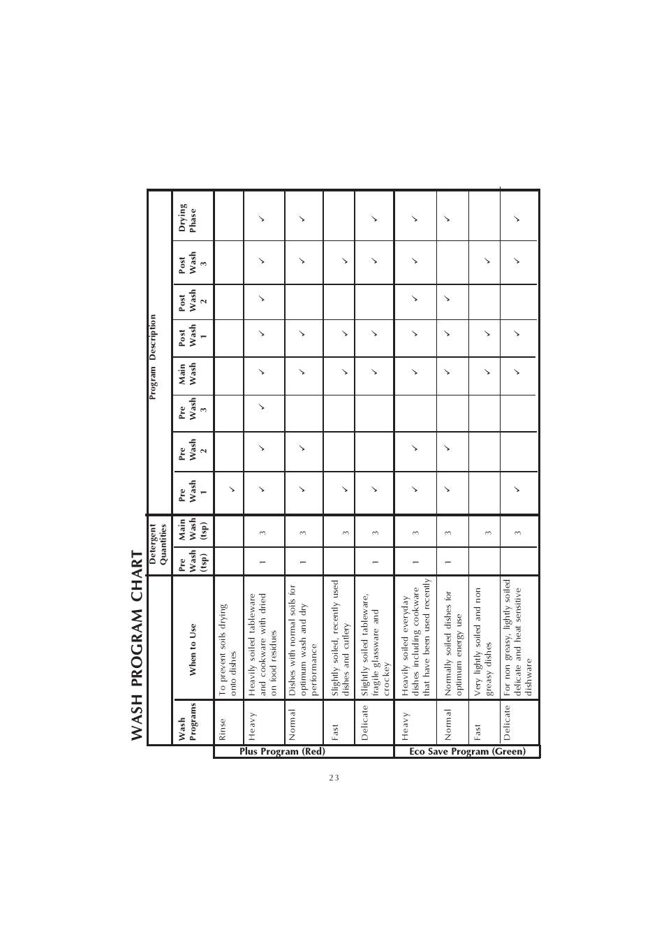 Wash program chart | Fisher & Paykel 525911L User Manual | Page 24 / 37