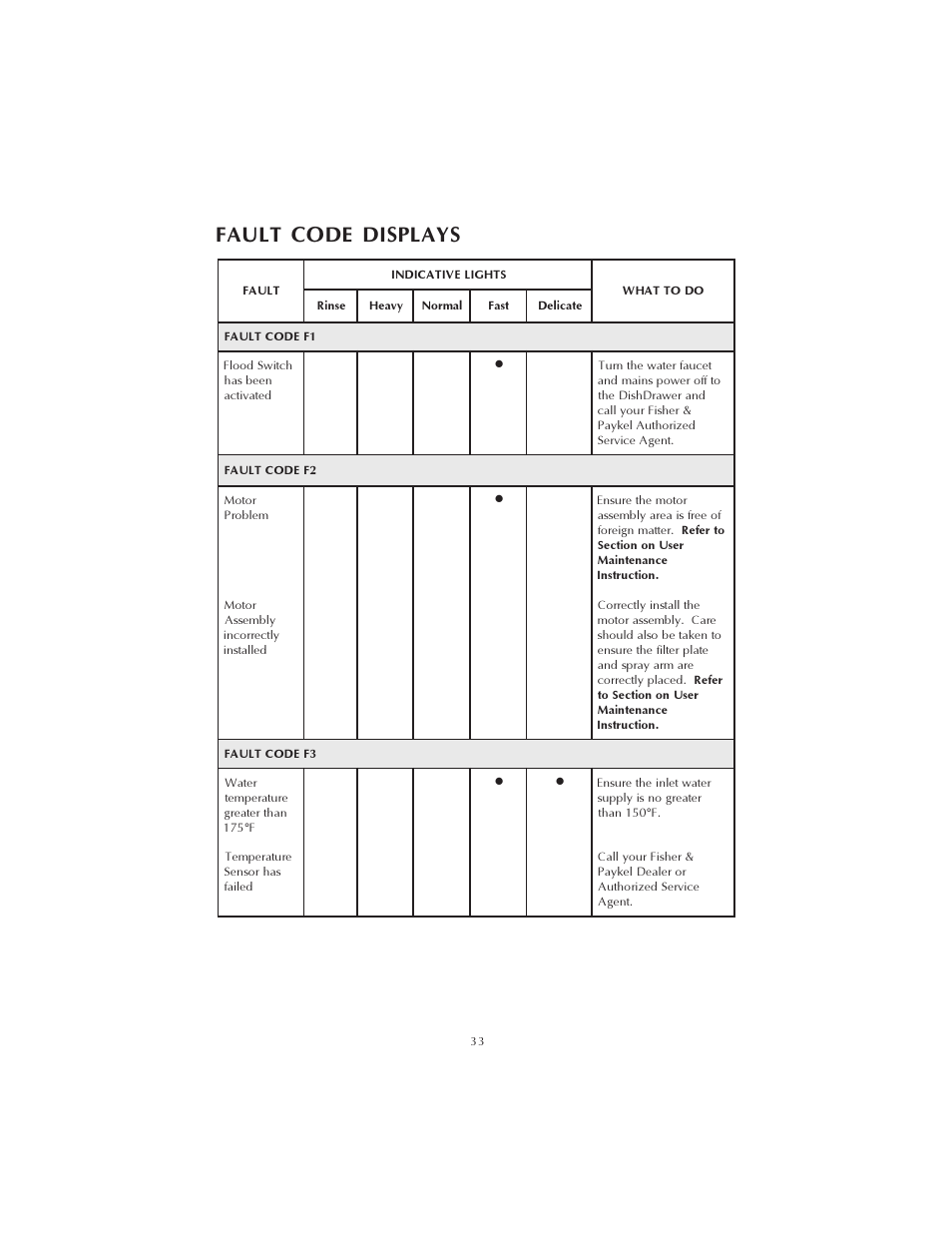 Fault code displays | Fisher & Paykel DS602 User Manual | Page 34 / 37