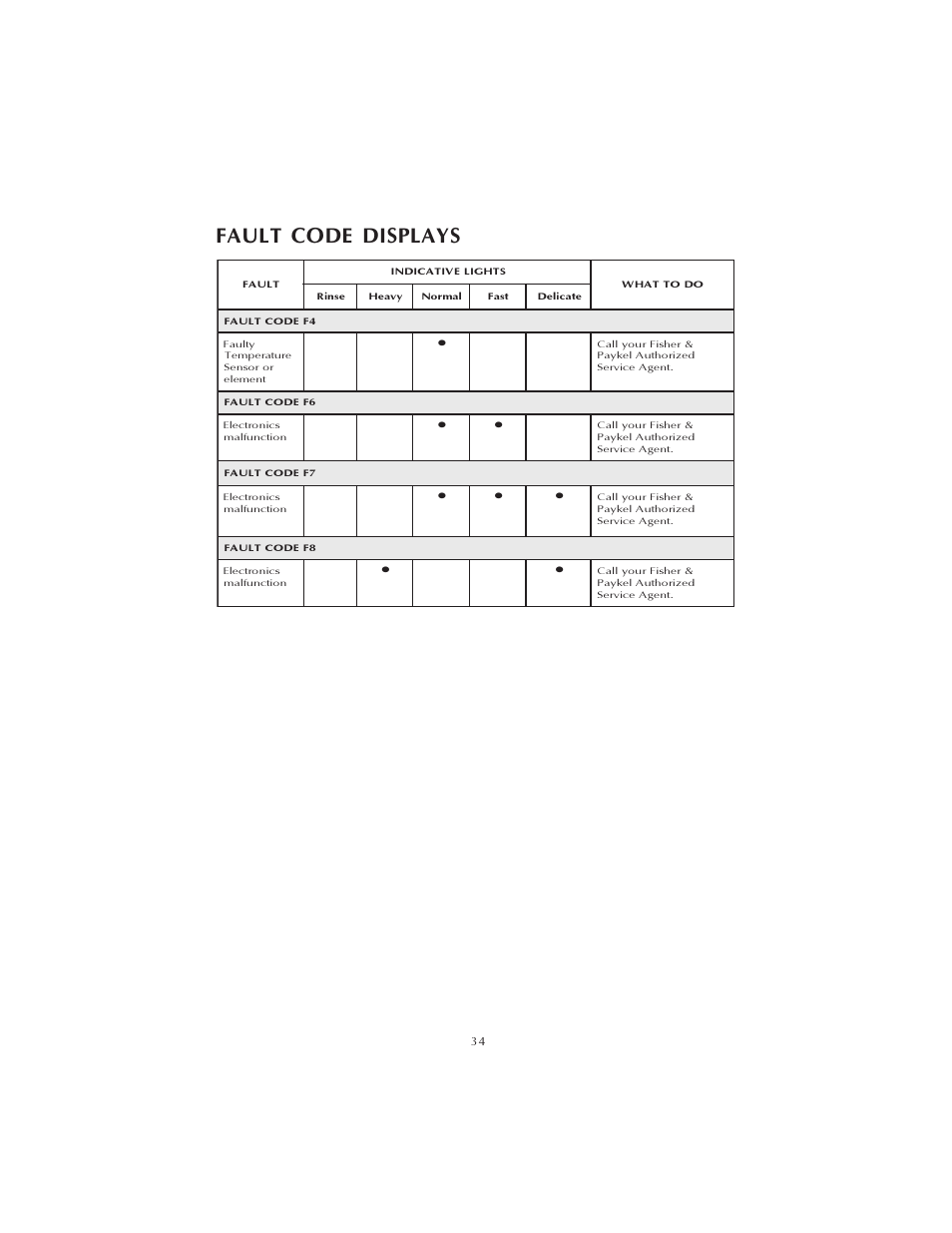 Fault code displays | Fisher & Paykel DS602 User Manual | Page 35 / 37