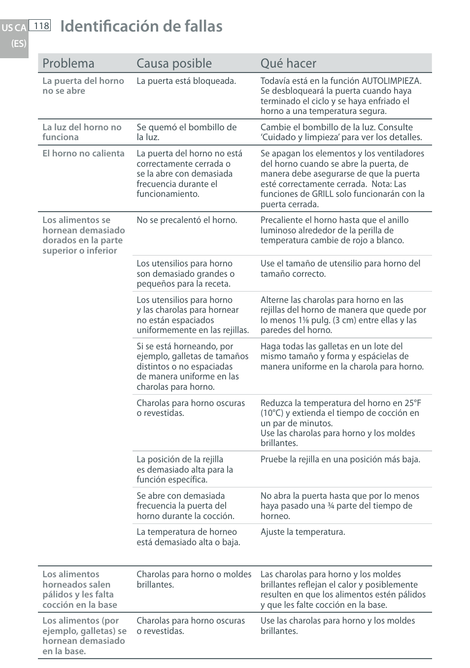 Identifi cación de fallas, Problema causa posible qué hacer | Fisher & Paykel OB30 User Manual | Page 120 / 124