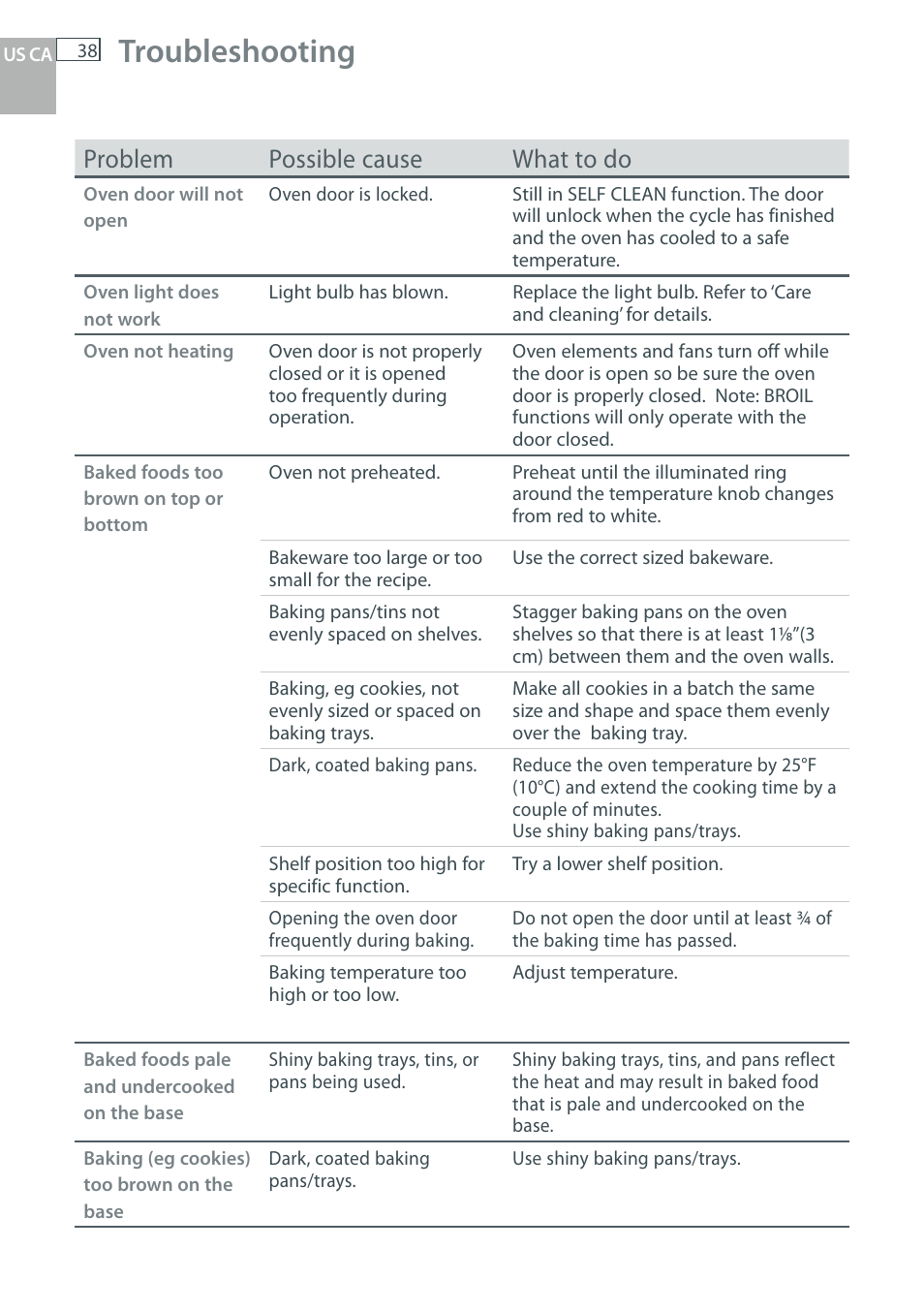 Troubleshooting, Problem possible cause what to do | Fisher & Paykel OB30 User Manual | Page 40 / 124