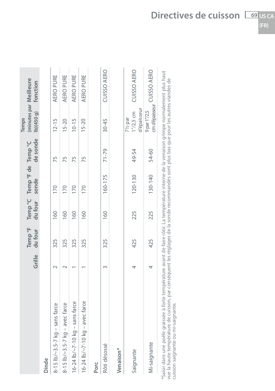Directives de cuisson | Fisher & Paykel OB30 User Manual | Page 71 / 124
