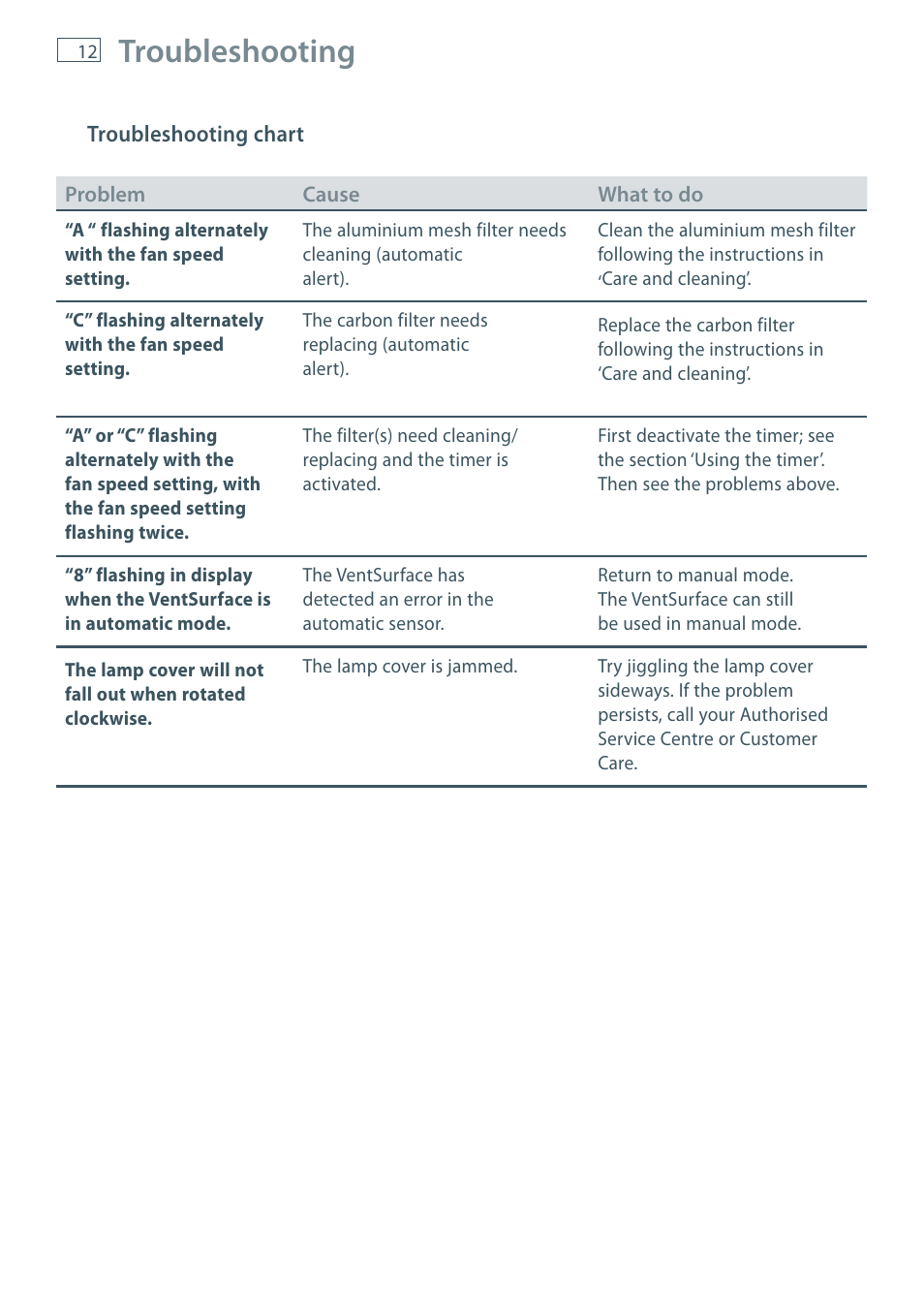 Troubleshooting | Fisher & Paykel IZONA HC90 User Manual | Page 14 / 20