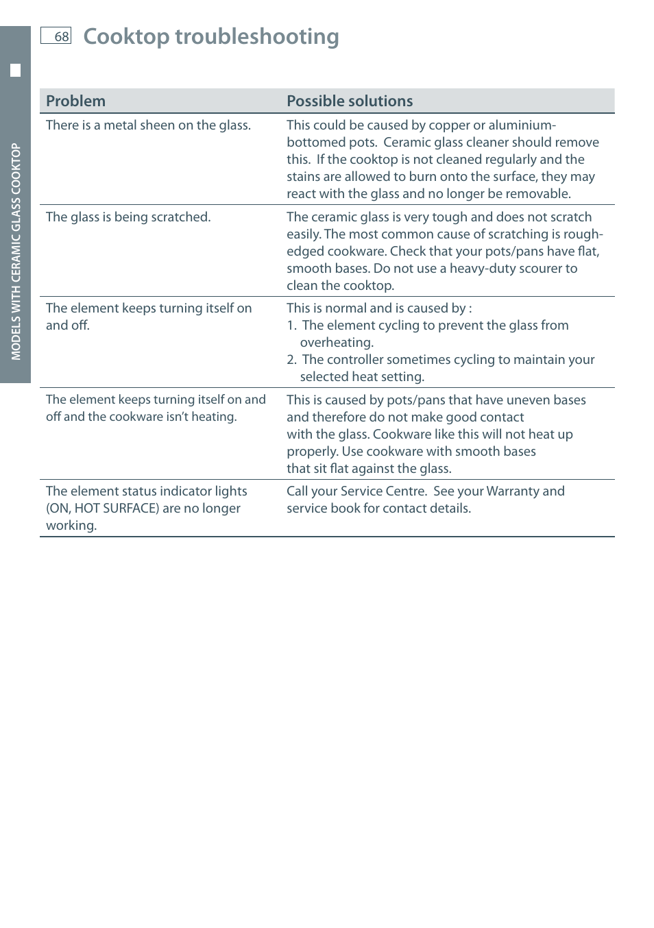 Cooktop troubleshooting | Fisher & Paykel OR60 User Manual | Page 70 / 84