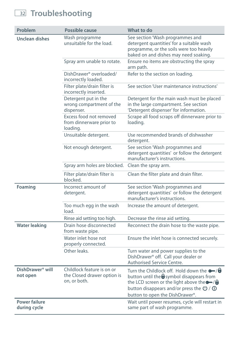 Troubleshooting | Fisher & Paykel DD60 User Manual | Page 34 / 48
