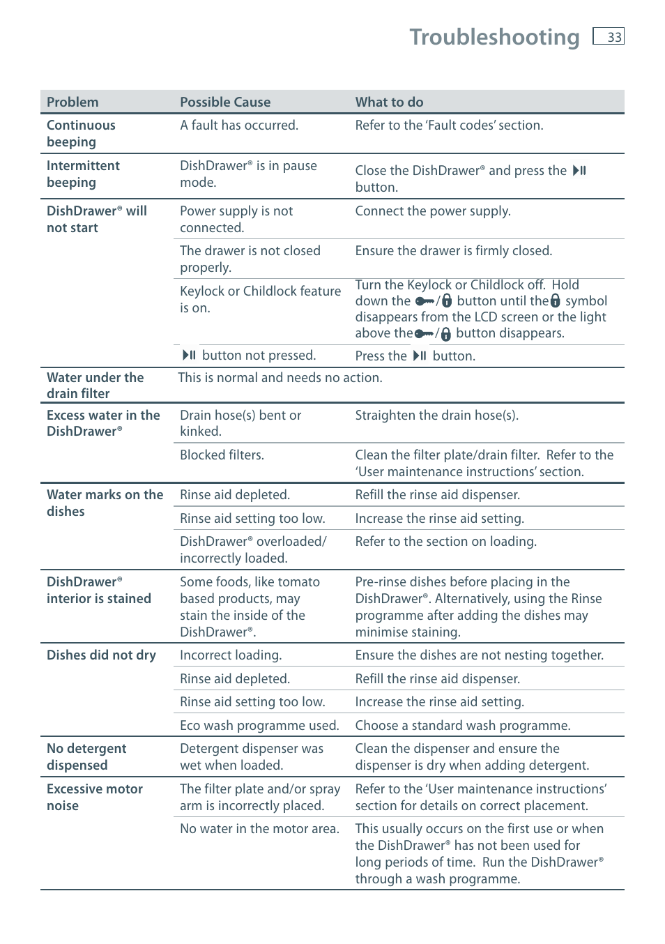 Troubleshooting | Fisher & Paykel DD60 User Manual | Page 35 / 48