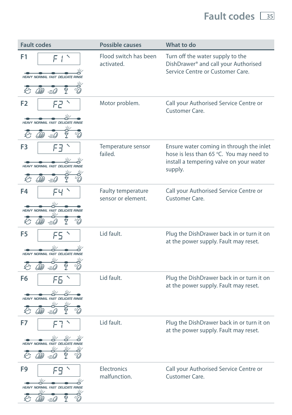 Fault codes | Fisher & Paykel DD60 User Manual | Page 37 / 48