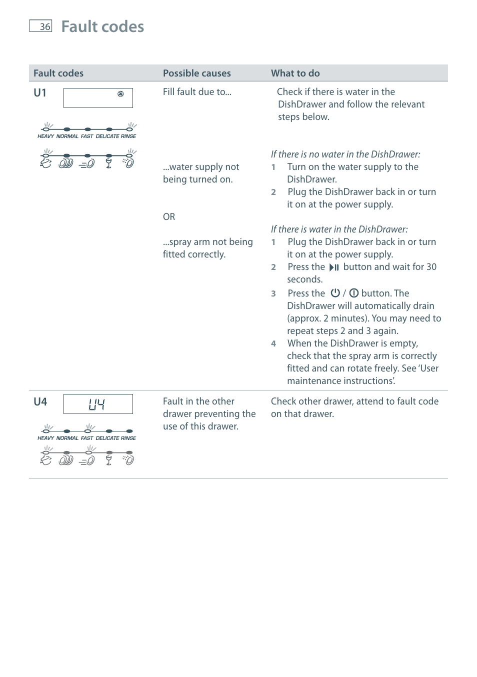 Fault codes | Fisher & Paykel DD60 User Manual | Page 38 / 48
