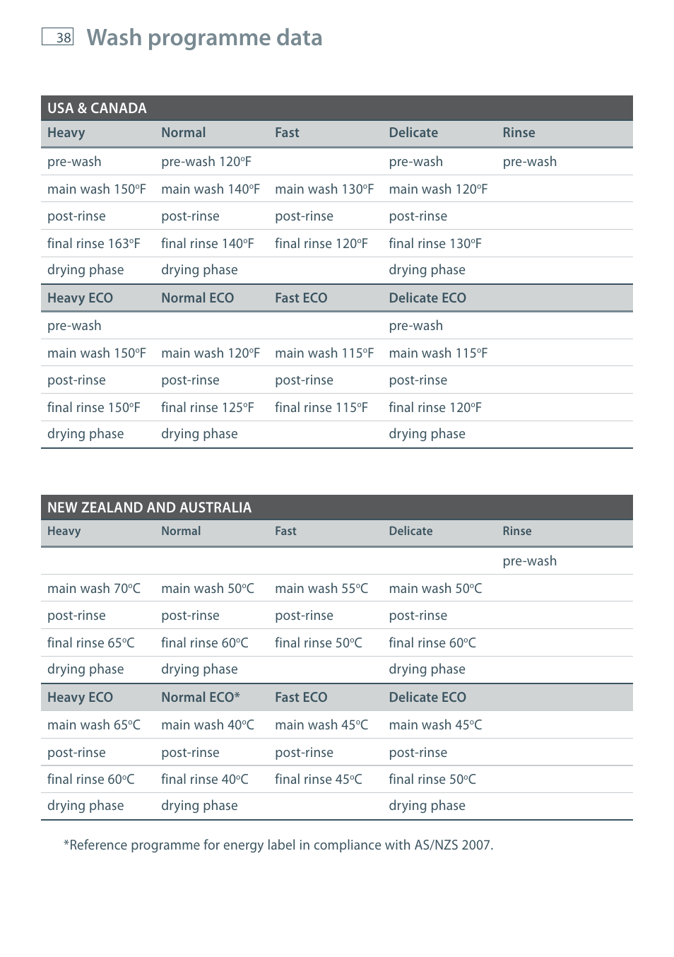 Wash programme data | Fisher & Paykel DD60 User Manual | Page 40 / 48