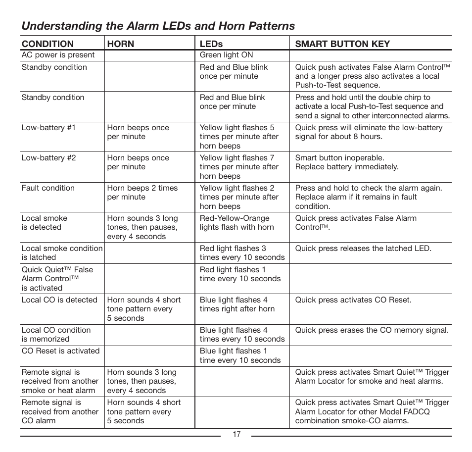 Understanding the alarm leds and horn patterns | Firex FADCQ User Manual | Page 17 / 32