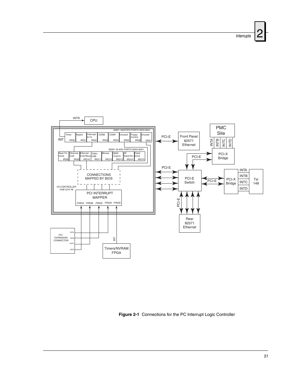 Figure 2-1, Connections for the pc interrupt logic controller, Interrupts | Pmc site | FANUC Robotics America V7865* User Manual | Page 51 / 103