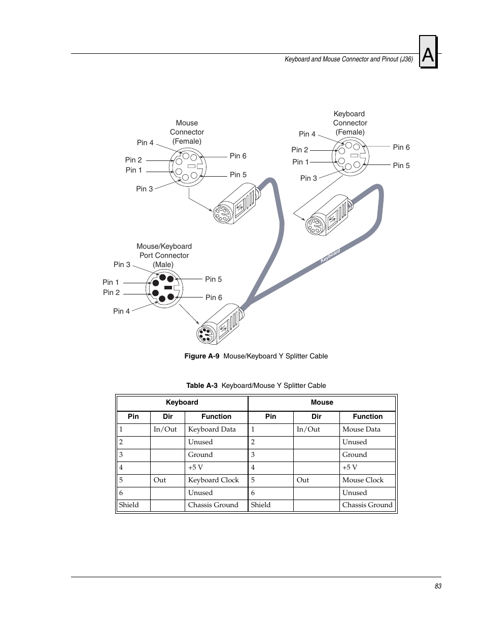 Figure a-9, Mouse/keyboard y splitter cable | FANUC Robotics America V7865* User Manual | Page 83 / 103