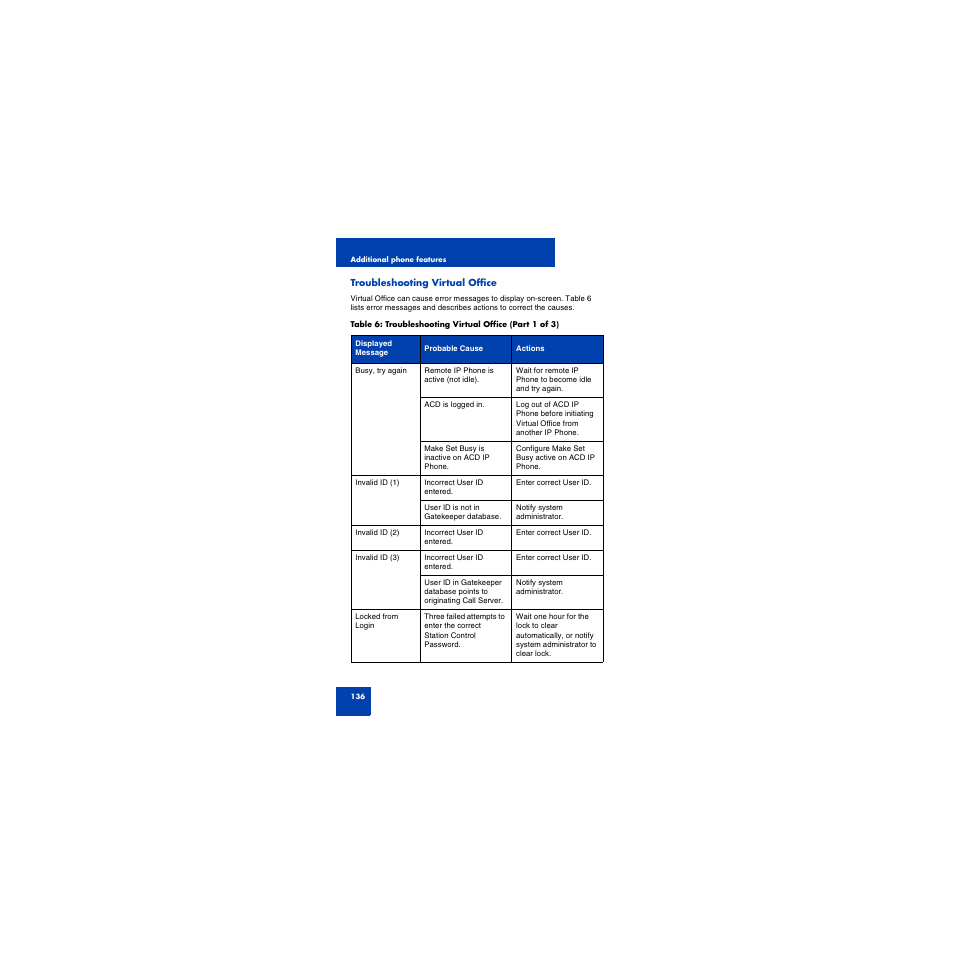 Troubleshooting virtual office | First Virtual Communications 1150E User Manual | Page 136 / 154