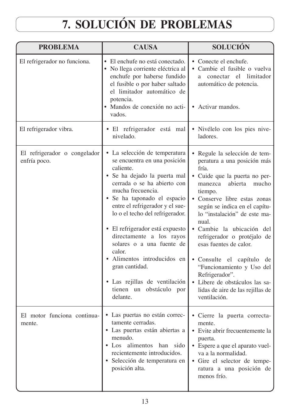 Solución de problemas | Fagor America 3FCA-68NFX User Manual | Page 34 / 56