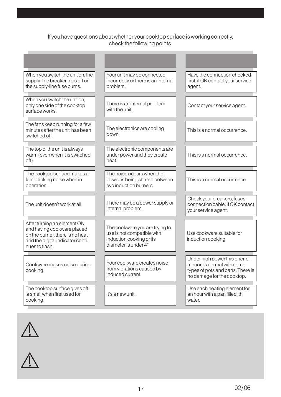 6 troubleshooting, Problem posible cause what should you do | Fagor America IFA-80 AL User Manual | Page 17 / 20