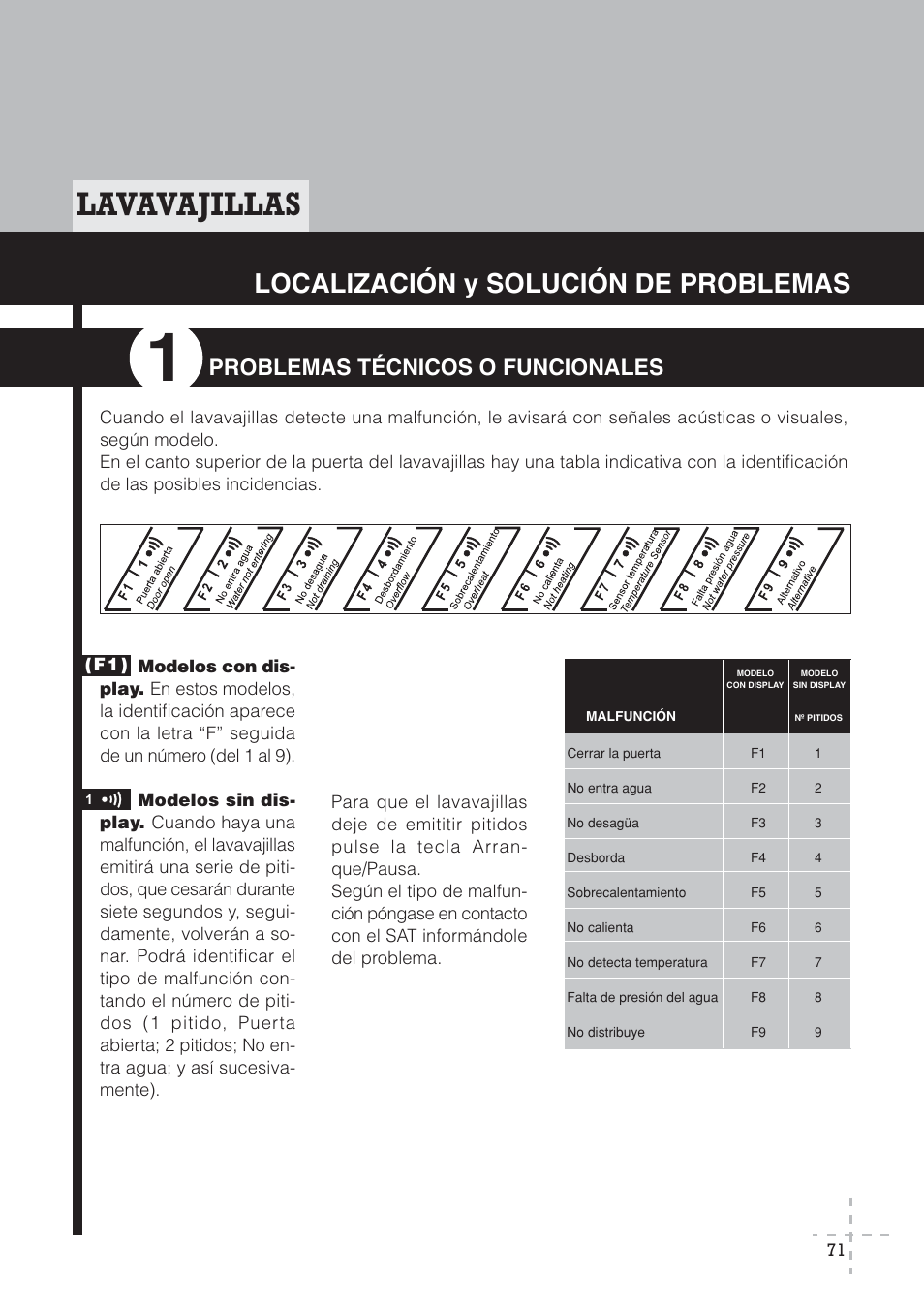 Lavavajillas, Localización y solución de problemas, Problemas técnicos o funcionales | Fagor America LFA-073 IT User Manual | Page 72 / 78