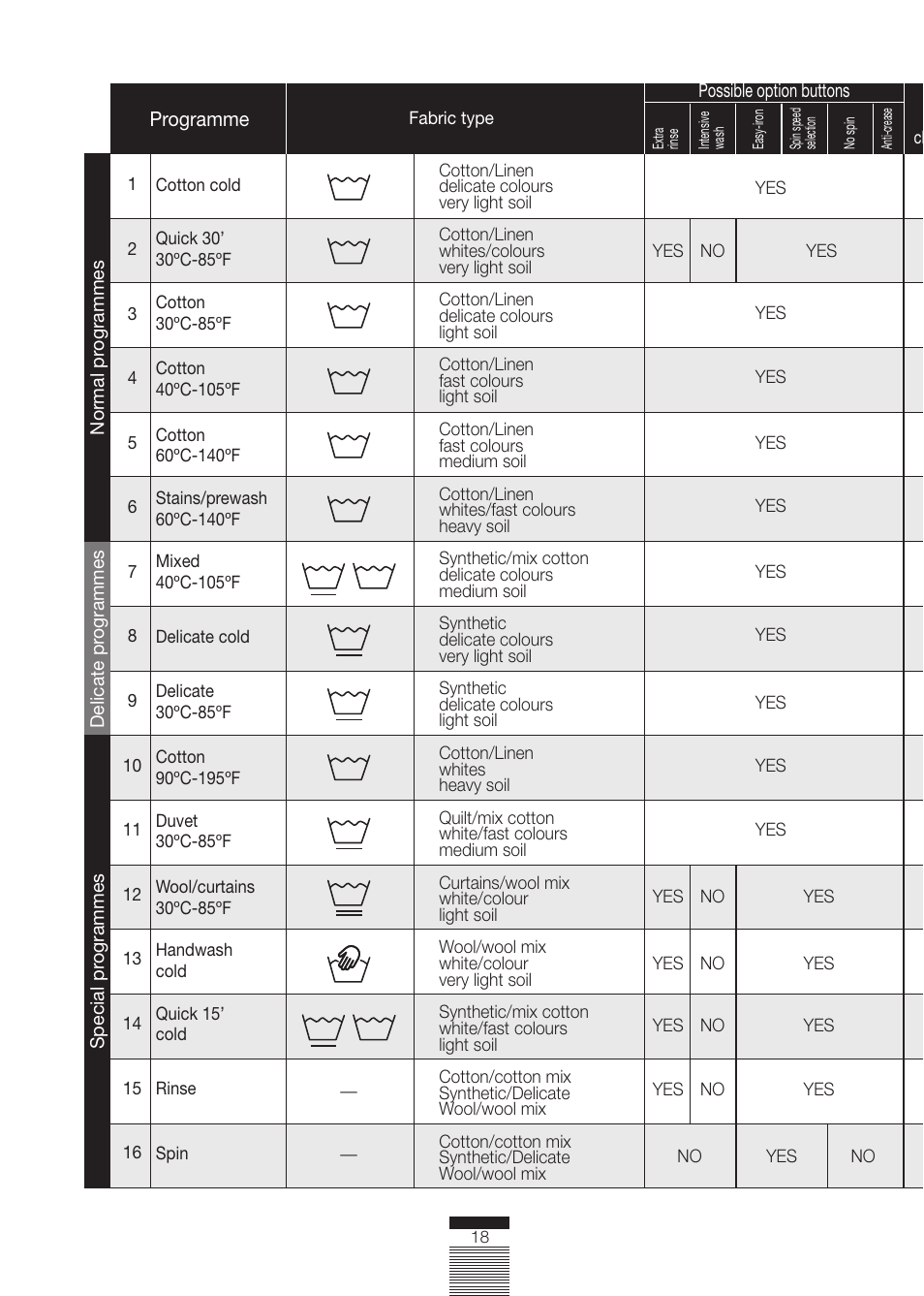 Fagor America FA-5812 X User Manual | Page 18 / 88