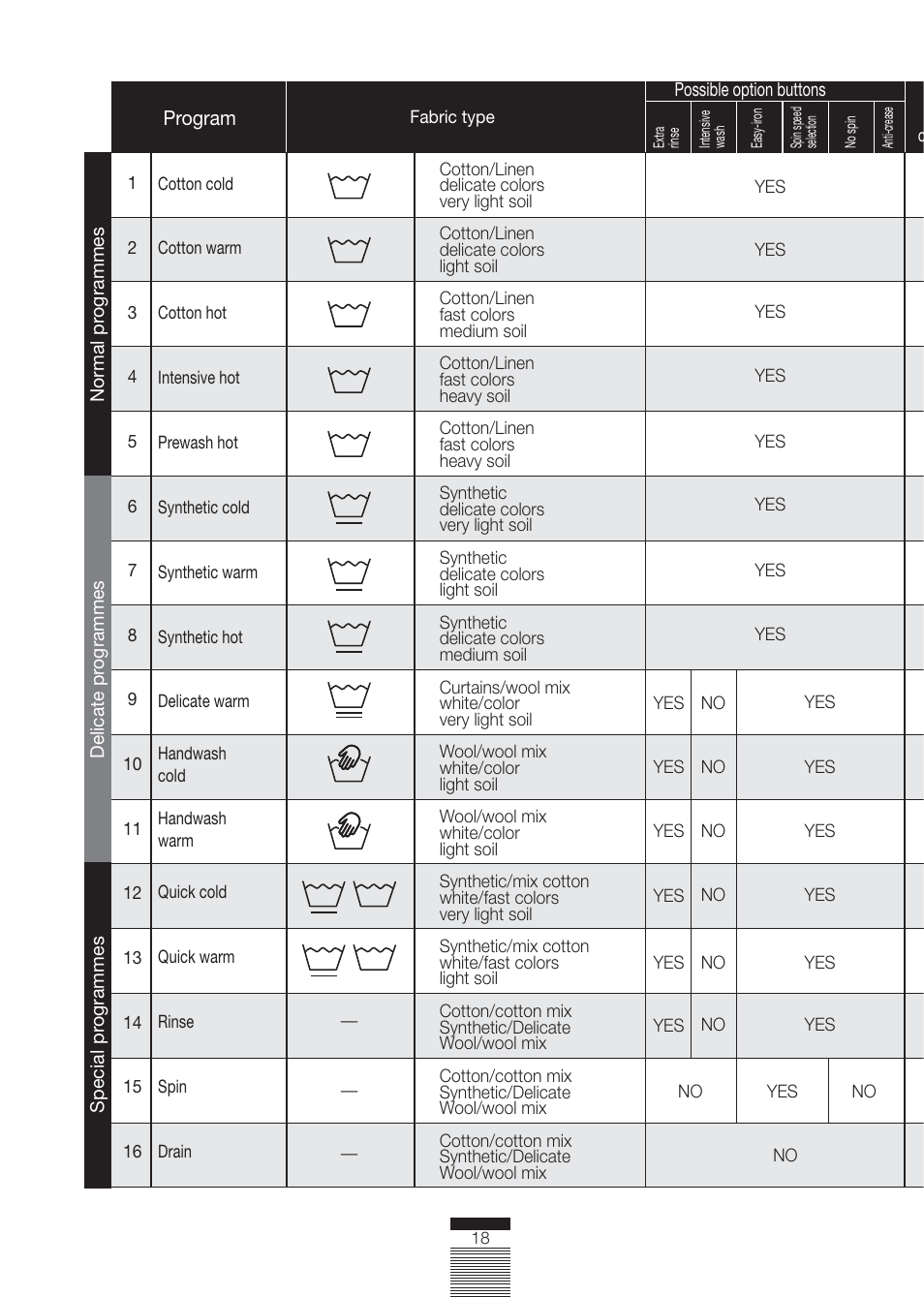 Fagor America FA-4812X User Manual | Page 18 / 88