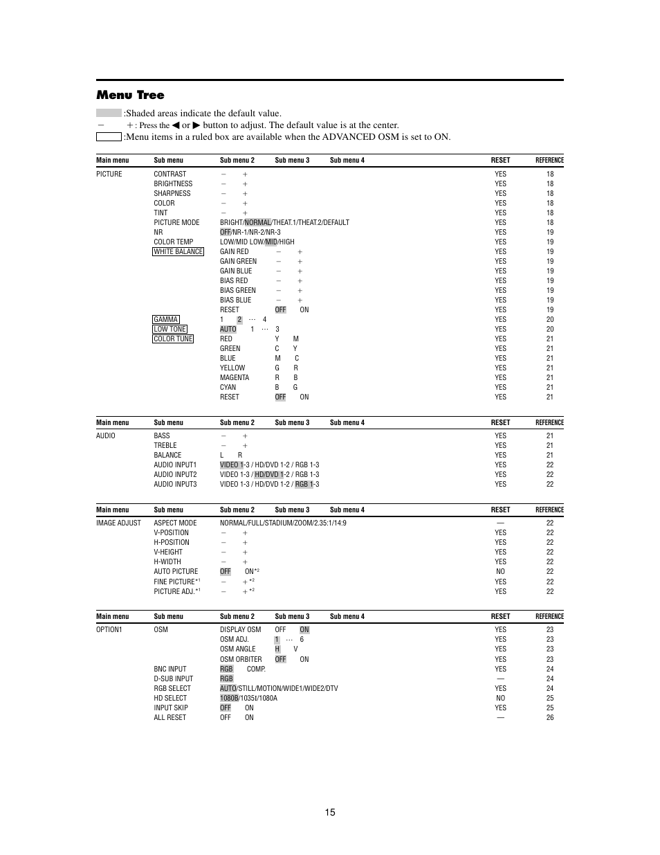 Menu tree, Shaded areas indicate the default value. מ@aם | Meridian Audio FPP-42HD20 User Manual | Page 21 / 49