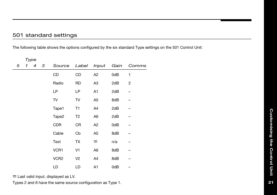 Last valid input, 501 standard settings | Meridian Audio 501 User Manual | Page 25 / 50