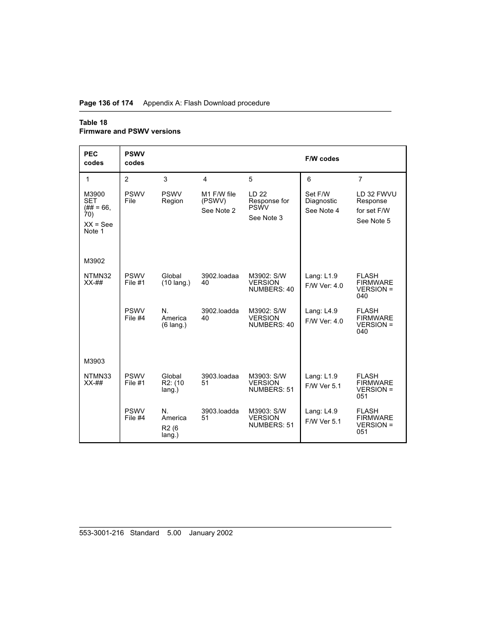 Table 18 | Meridian Audio M3900 User Manual | Page 136 / 176