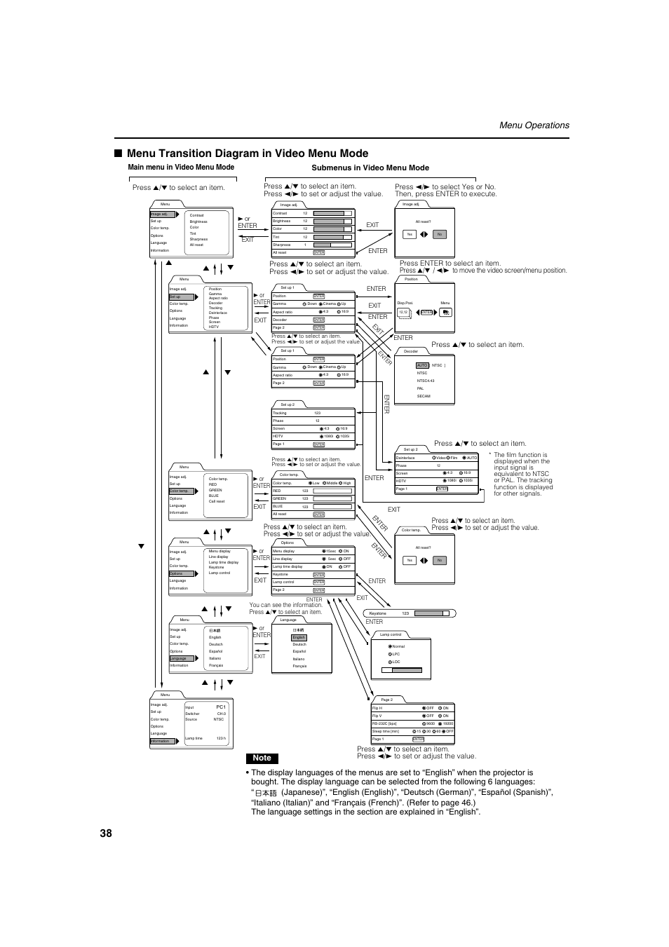 Menu transition diagram in video menu mode, Menu operations, Main menu in video menu mode | 5 5 5 ∞ ∞ 5 submenus in video menu mode, Press 5/∞ to select an item | Meridian Audio FDP-DILA2 User Manual | Page 38 / 80