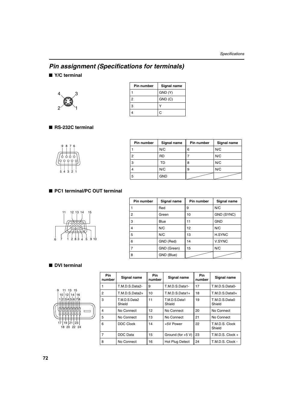 Pin assignment (specifications for terminals) | Meridian Audio FDP-DILA2 User Manual | Page 72 / 80