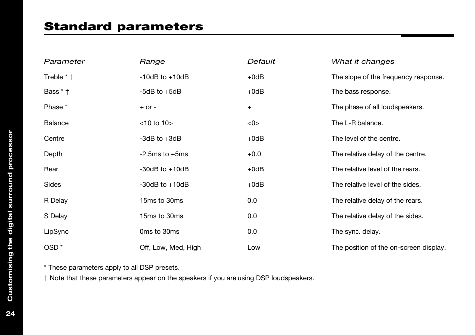 Standard parameters, Balance (dsp parameter), Bass (dsp parameter) | Centre (dsp parameter), Depth (dsp parameter), Bass, Centre, Lipsync, Phase, R delay | Meridian Audio 565 User Manual | Page 28 / 58