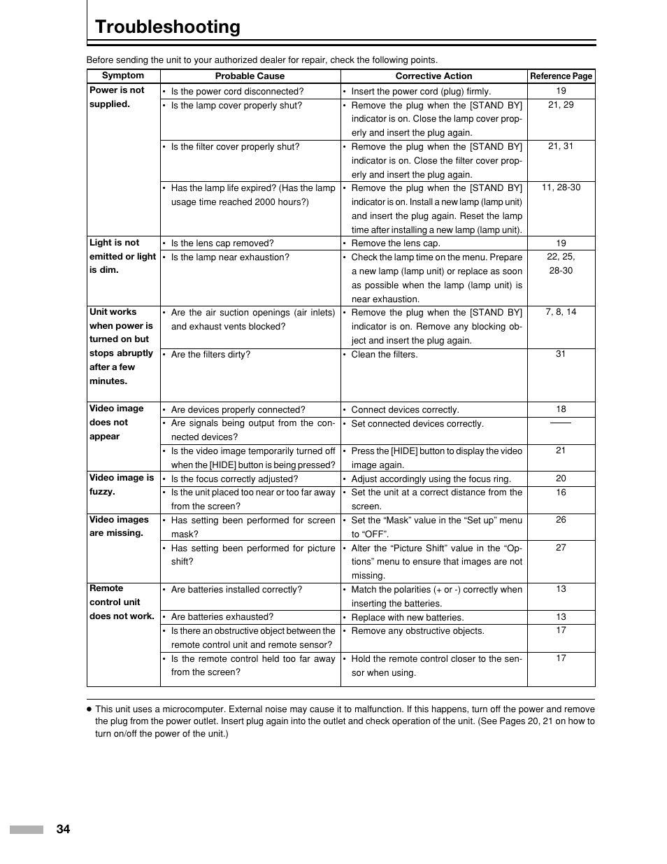 Troubleshooting | Meridian Audio DILA1080pHD User Manual | Page 34 / 40