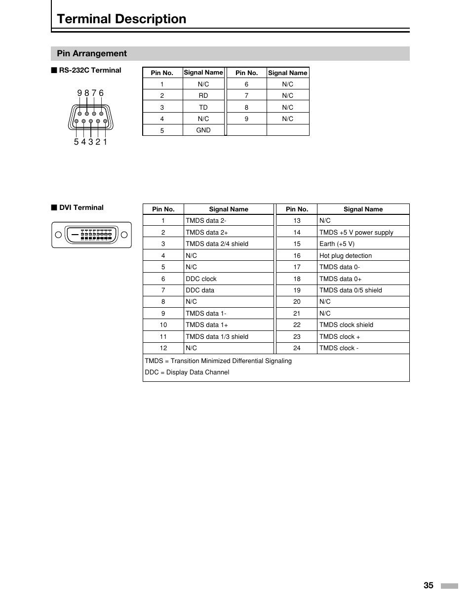 Terminal description, Pin arrangement | Meridian Audio DILA1080pHD User Manual | Page 35 / 40