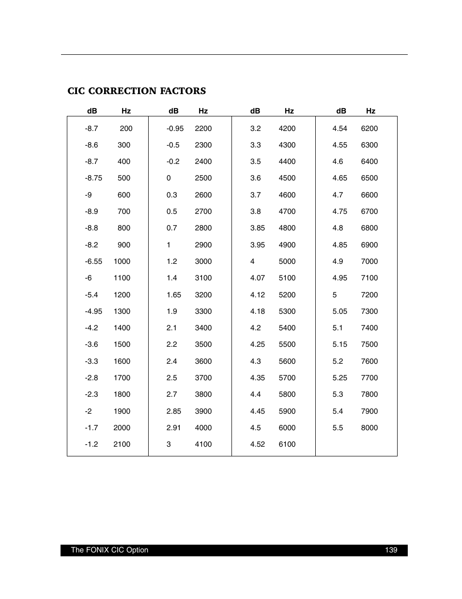 Cic correction factors | Frye FONIX FP40D User Manual | Page 147 / 164