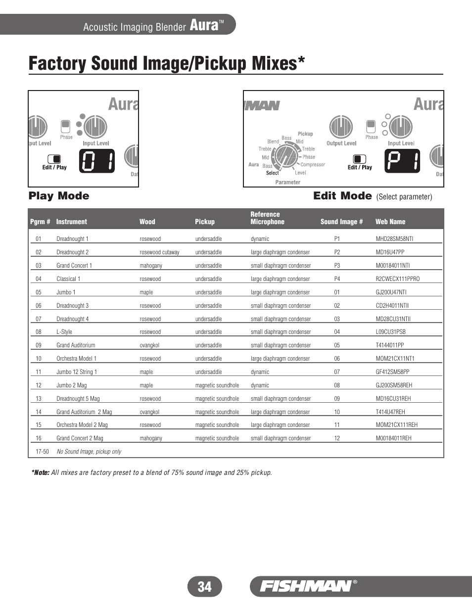 Factory sound image/pickup mixes, Aura, Play mode edit mode | Acoustic imaging blender | Fishman Aura User Manual | Page 34 / 36