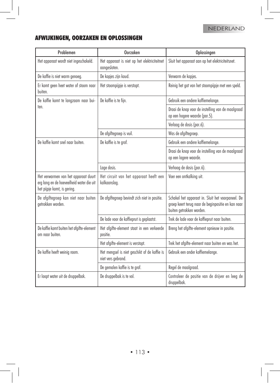 Afwijkingen, oorzaken en oplossingen | Gaggia Titanium User Manual | Page 113 / 132