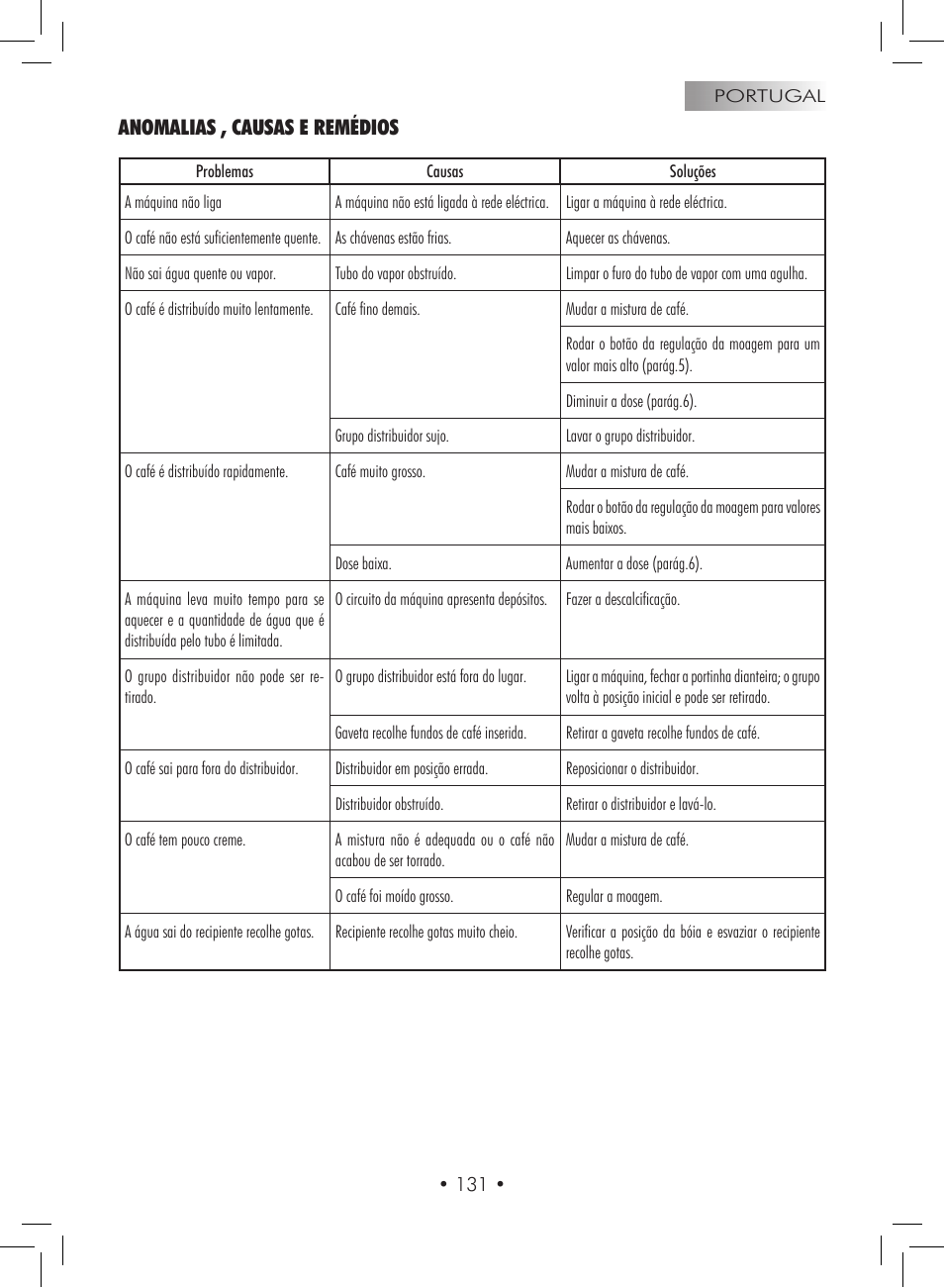 Anomalias , causas e remédios | Gaggia Titanium User Manual | Page 131 / 132