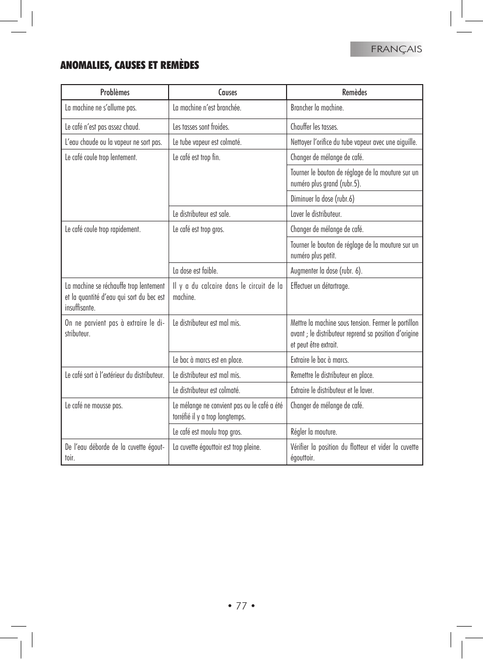 Anomalies, causes et remèdes | Gaggia Titanium User Manual | Page 77 / 132