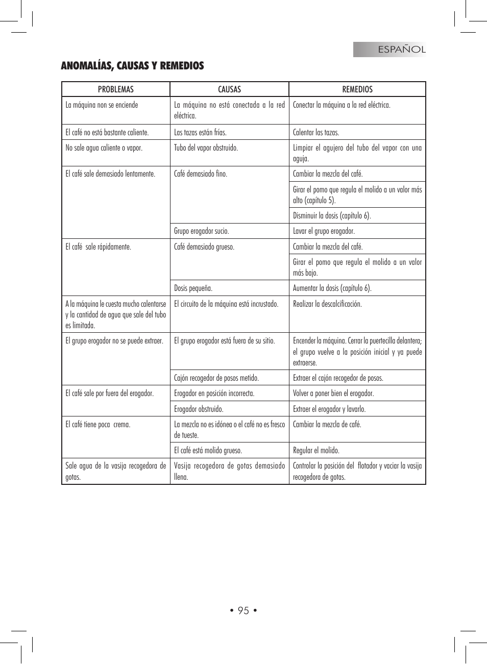 Anomalías, causas y remedios | Gaggia Titanium User Manual | Page 95 / 132