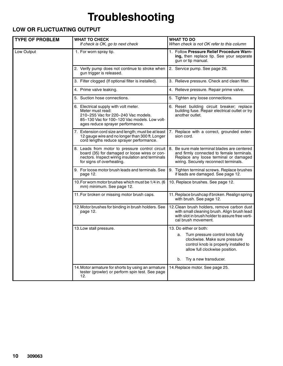 Troubleshooting, Low or fluctuating output | Graco 190ES 309063F User Manual | Page 10 / 28