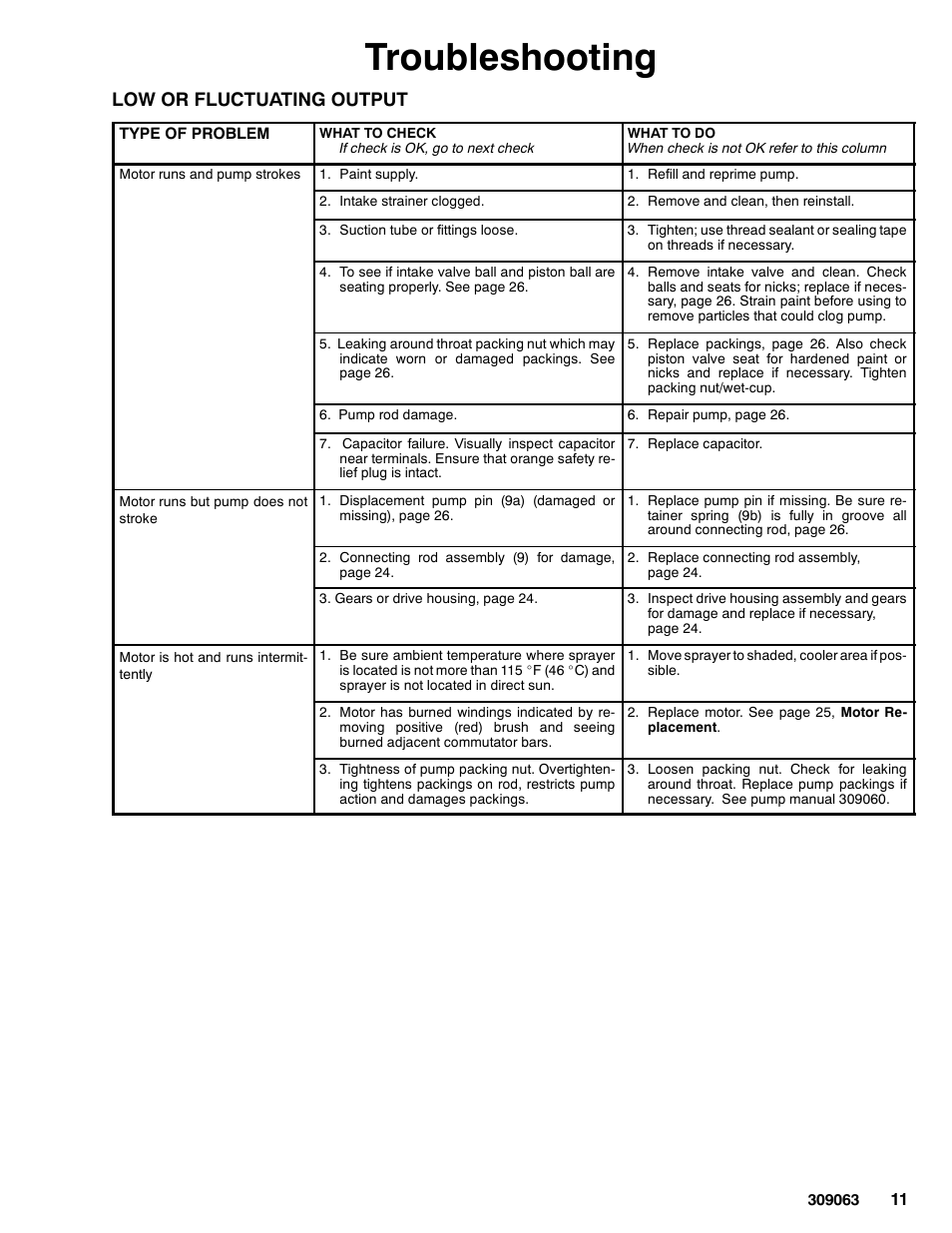 Troubleshooting, Low or fluctuating output | Graco 190ES 309063F User Manual | Page 11 / 28