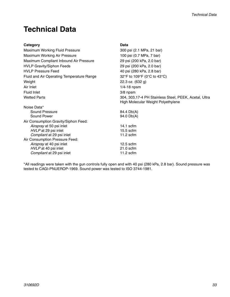 Technical data | Graco DELTA SPRAY XT GUN 310692D User Manual | Page 33 / 34