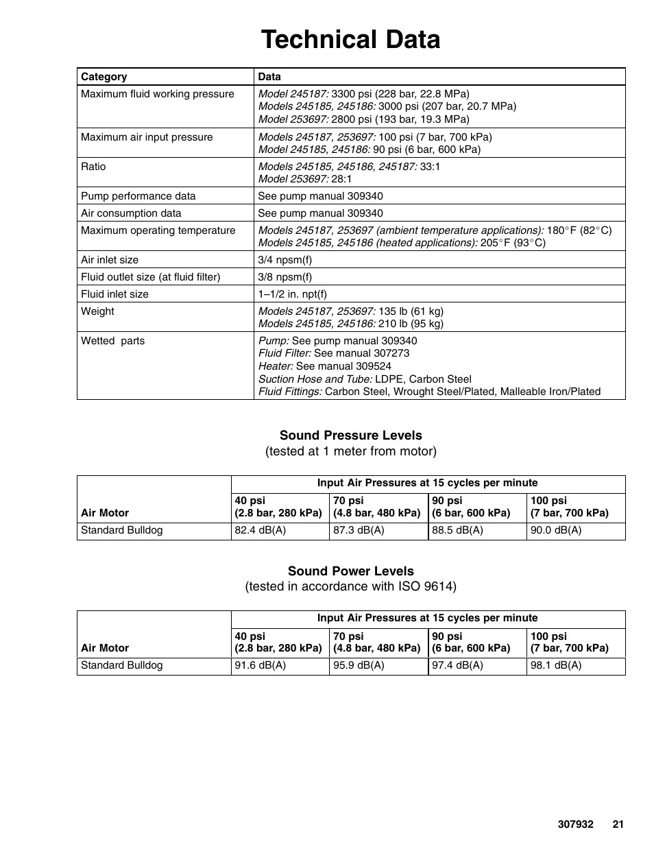 Technical data | Graco Bulldog 245187 User Manual | Page 21 / 22