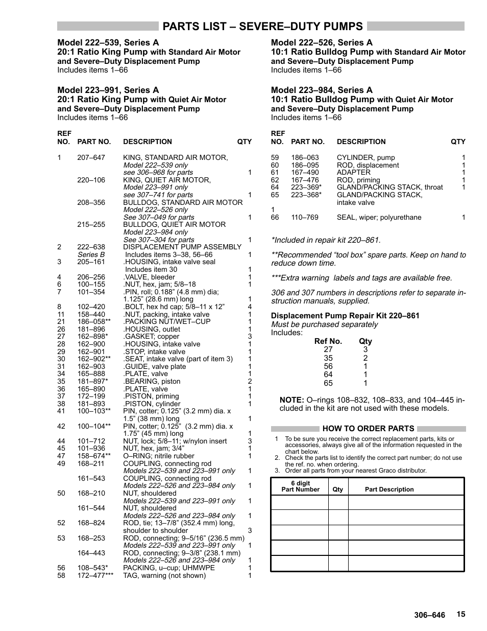 Parts list – severe–duty pumps | Graco BULLDOG 222248 User Manual | Page 15 / 20